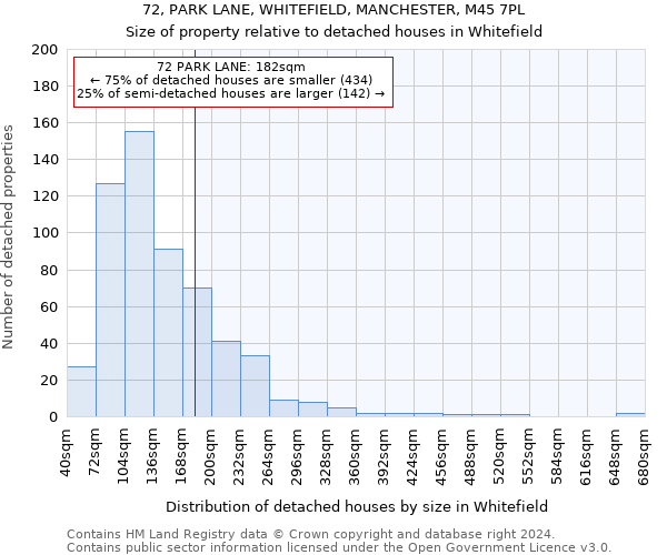 72, PARK LANE, WHITEFIELD, MANCHESTER, M45 7PL: Size of property relative to detached houses in Whitefield