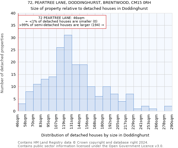 72, PEARTREE LANE, DODDINGHURST, BRENTWOOD, CM15 0RH: Size of property relative to detached houses in Doddinghurst