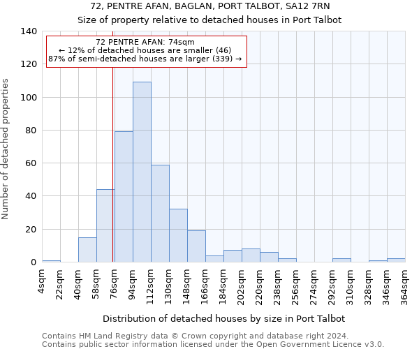 72, PENTRE AFAN, BAGLAN, PORT TALBOT, SA12 7RN: Size of property relative to detached houses in Port Talbot