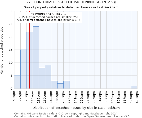 72, POUND ROAD, EAST PECKHAM, TONBRIDGE, TN12 5BJ: Size of property relative to detached houses in East Peckham