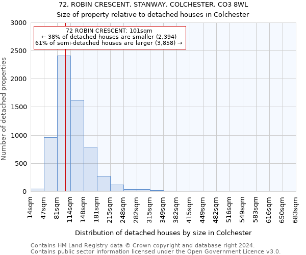 72, ROBIN CRESCENT, STANWAY, COLCHESTER, CO3 8WL: Size of property relative to detached houses in Colchester