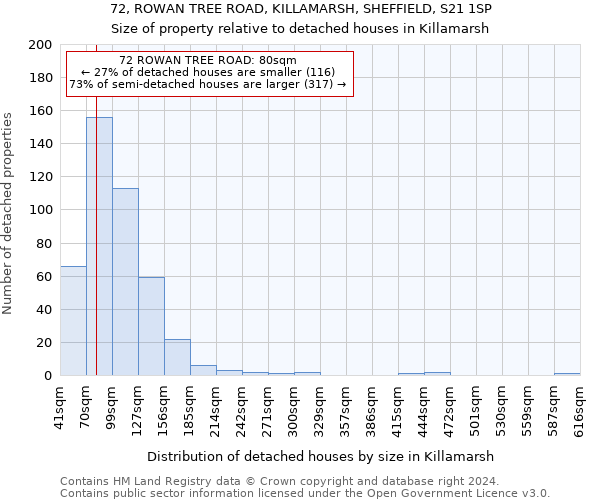 72, ROWAN TREE ROAD, KILLAMARSH, SHEFFIELD, S21 1SP: Size of property relative to detached houses in Killamarsh