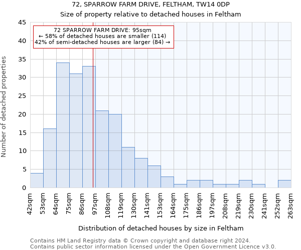 72, SPARROW FARM DRIVE, FELTHAM, TW14 0DP: Size of property relative to detached houses in Feltham