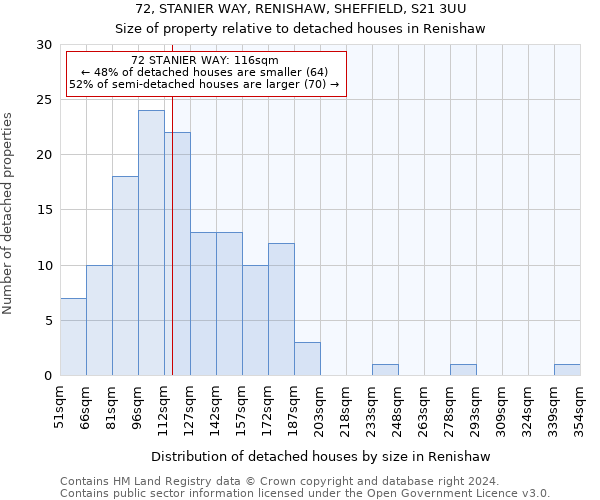 72, STANIER WAY, RENISHAW, SHEFFIELD, S21 3UU: Size of property relative to detached houses in Renishaw