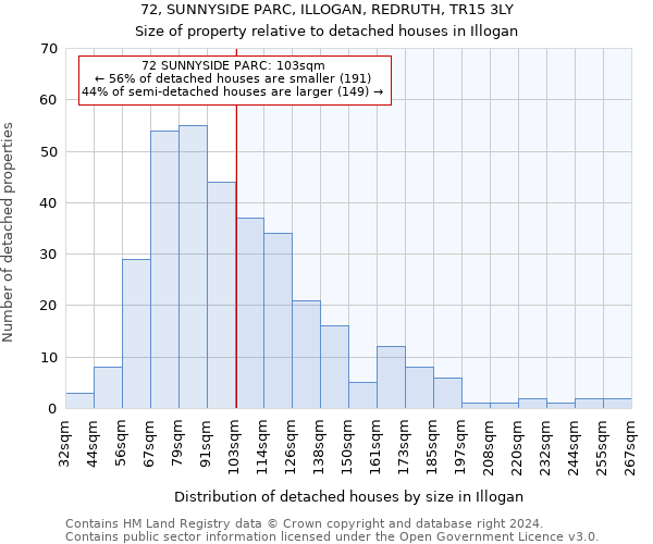 72, SUNNYSIDE PARC, ILLOGAN, REDRUTH, TR15 3LY: Size of property relative to detached houses in Illogan