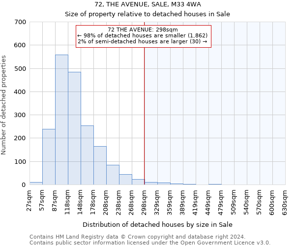 72, THE AVENUE, SALE, M33 4WA: Size of property relative to detached houses in Sale
