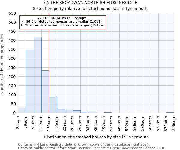 72, THE BROADWAY, NORTH SHIELDS, NE30 2LH: Size of property relative to detached houses in Tynemouth