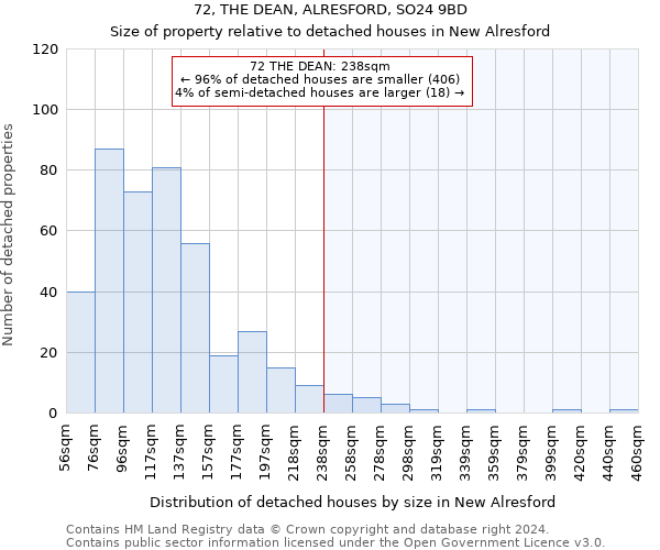 72, THE DEAN, ALRESFORD, SO24 9BD: Size of property relative to detached houses in New Alresford