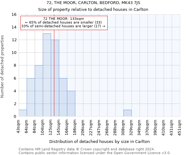 72, THE MOOR, CARLTON, BEDFORD, MK43 7JS: Size of property relative to detached houses in Carlton