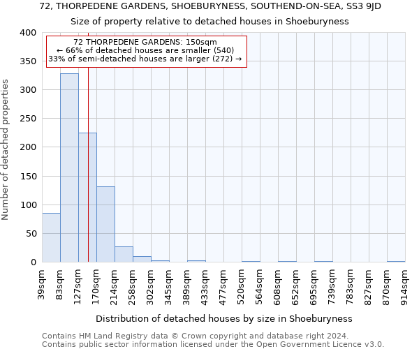 72, THORPEDENE GARDENS, SHOEBURYNESS, SOUTHEND-ON-SEA, SS3 9JD: Size of property relative to detached houses in Shoeburyness