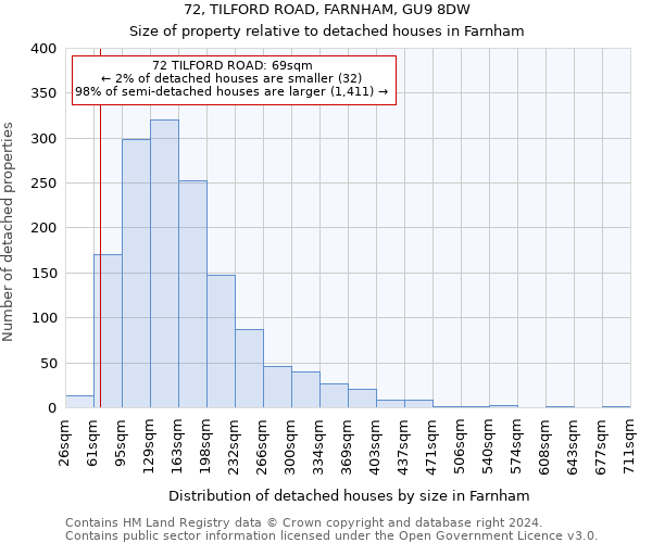 72, TILFORD ROAD, FARNHAM, GU9 8DW: Size of property relative to detached houses in Farnham