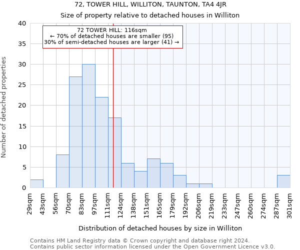 72, TOWER HILL, WILLITON, TAUNTON, TA4 4JR: Size of property relative to detached houses in Williton