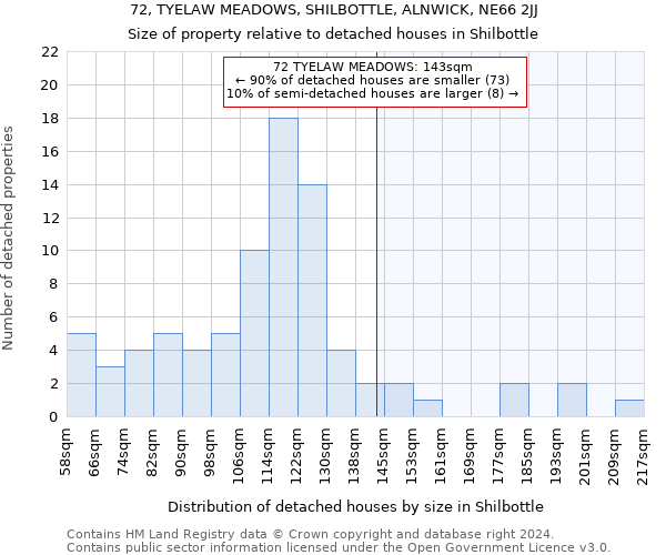 72, TYELAW MEADOWS, SHILBOTTLE, ALNWICK, NE66 2JJ: Size of property relative to detached houses in Shilbottle