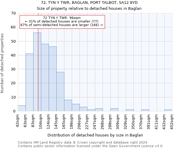 72, TYN Y TWR, BAGLAN, PORT TALBOT, SA12 8YD: Size of property relative to detached houses in Baglan