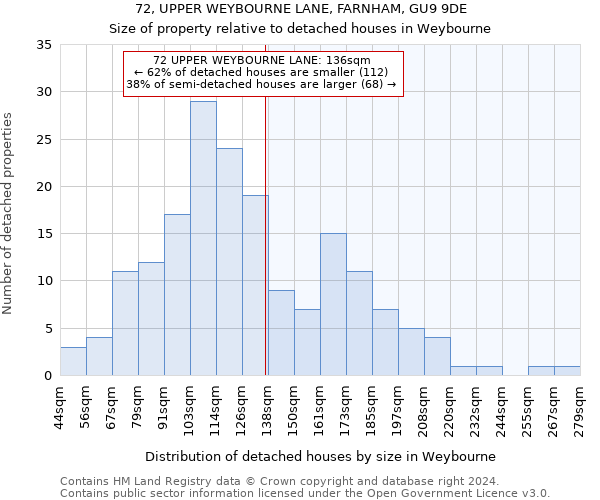 72, UPPER WEYBOURNE LANE, FARNHAM, GU9 9DE: Size of property relative to detached houses in Weybourne