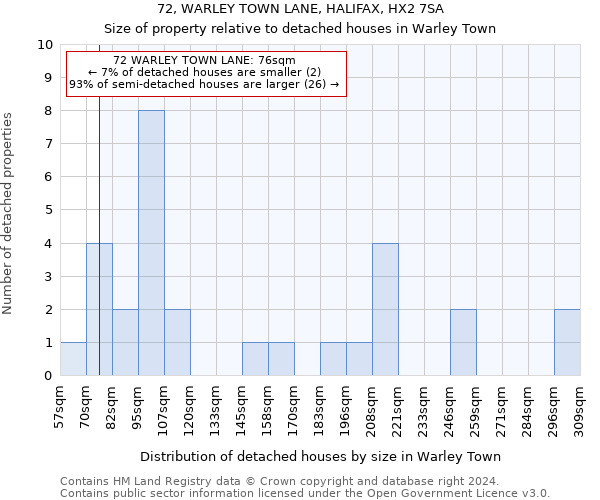72, WARLEY TOWN LANE, HALIFAX, HX2 7SA: Size of property relative to detached houses in Warley Town