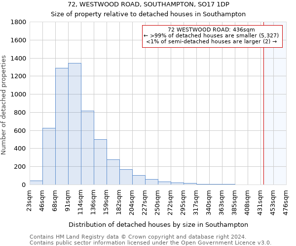 72, WESTWOOD ROAD, SOUTHAMPTON, SO17 1DP: Size of property relative to detached houses in Southampton