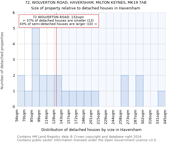 72, WOLVERTON ROAD, HAVERSHAM, MILTON KEYNES, MK19 7AB: Size of property relative to detached houses in Haversham