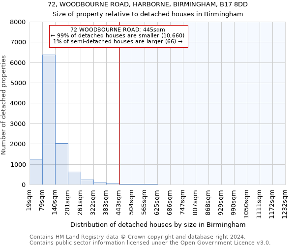 72, WOODBOURNE ROAD, HARBORNE, BIRMINGHAM, B17 8DD: Size of property relative to detached houses in Birmingham