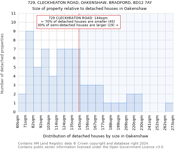 729, CLECKHEATON ROAD, OAKENSHAW, BRADFORD, BD12 7AY: Size of property relative to detached houses in Oakenshaw
