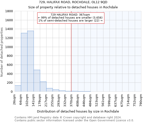 729, HALIFAX ROAD, ROCHDALE, OL12 9QD: Size of property relative to detached houses in Rochdale
