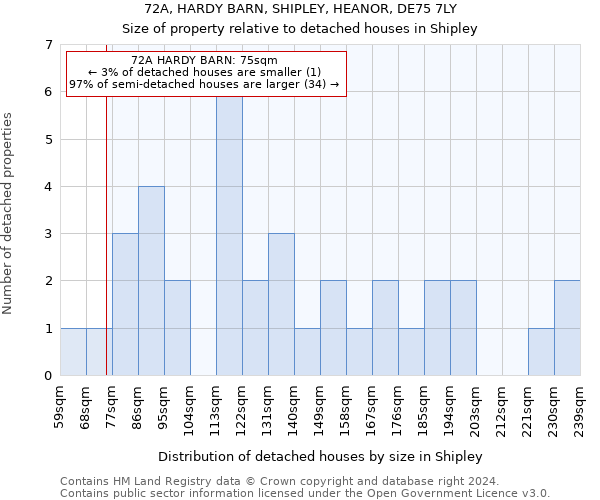 72A, HARDY BARN, SHIPLEY, HEANOR, DE75 7LY: Size of property relative to detached houses in Shipley