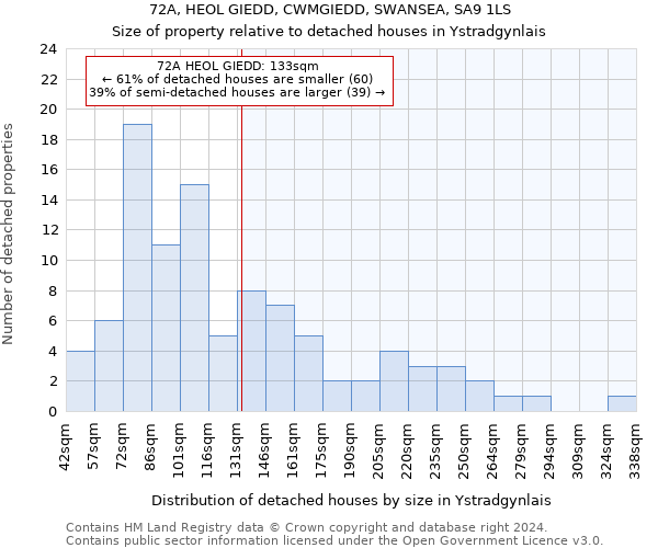 72A, HEOL GIEDD, CWMGIEDD, SWANSEA, SA9 1LS: Size of property relative to detached houses in Ystradgynlais