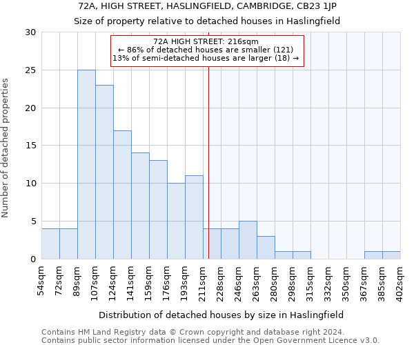 72A, HIGH STREET, HASLINGFIELD, CAMBRIDGE, CB23 1JP: Size of property relative to detached houses in Haslingfield