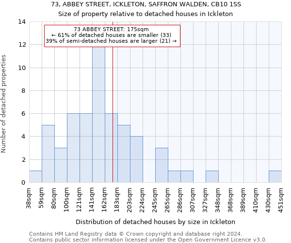 73, ABBEY STREET, ICKLETON, SAFFRON WALDEN, CB10 1SS: Size of property relative to detached houses in Ickleton