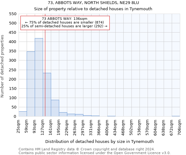 73, ABBOTS WAY, NORTH SHIELDS, NE29 8LU: Size of property relative to detached houses in Tynemouth