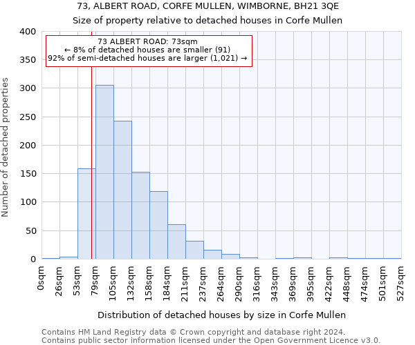 73, ALBERT ROAD, CORFE MULLEN, WIMBORNE, BH21 3QE: Size of property relative to detached houses in Corfe Mullen