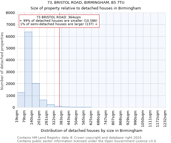 73, BRISTOL ROAD, BIRMINGHAM, B5 7TU: Size of property relative to detached houses in Birmingham