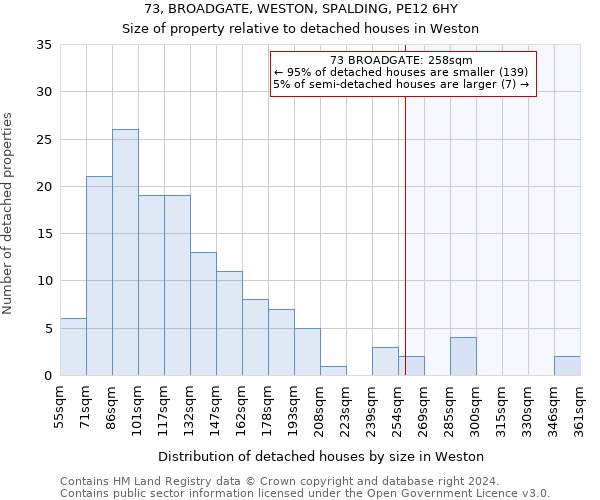 73, BROADGATE, WESTON, SPALDING, PE12 6HY: Size of property relative to detached houses in Weston