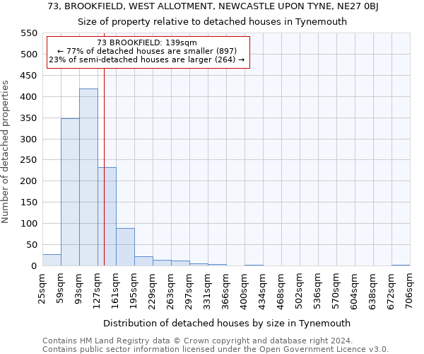 73, BROOKFIELD, WEST ALLOTMENT, NEWCASTLE UPON TYNE, NE27 0BJ: Size of property relative to detached houses in Tynemouth