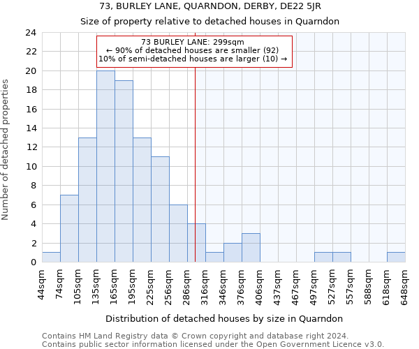 73, BURLEY LANE, QUARNDON, DERBY, DE22 5JR: Size of property relative to detached houses in Quarndon