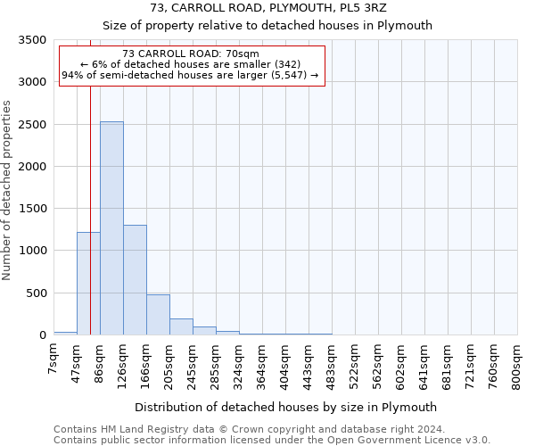 73, CARROLL ROAD, PLYMOUTH, PL5 3RZ: Size of property relative to detached houses in Plymouth