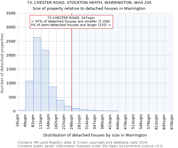 73, CHESTER ROAD, STOCKTON HEATH, WARRINGTON, WA4 2SA: Size of property relative to detached houses in Warrington