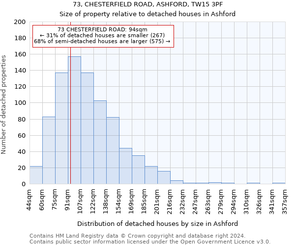 73, CHESTERFIELD ROAD, ASHFORD, TW15 3PF: Size of property relative to detached houses in Ashford