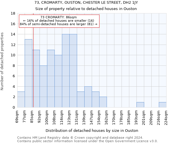 73, CROMARTY, OUSTON, CHESTER LE STREET, DH2 1JY: Size of property relative to detached houses in Ouston