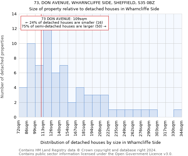 73, DON AVENUE, WHARNCLIFFE SIDE, SHEFFIELD, S35 0BZ: Size of property relative to detached houses in Wharncliffe Side