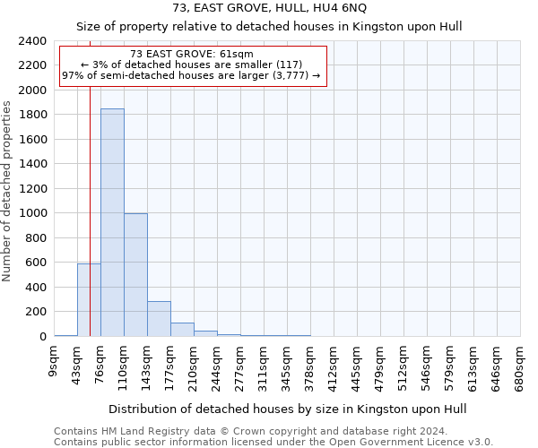 73, EAST GROVE, HULL, HU4 6NQ: Size of property relative to detached houses in Kingston upon Hull
