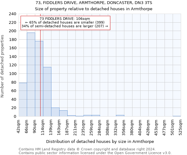 73, FIDDLERS DRIVE, ARMTHORPE, DONCASTER, DN3 3TS: Size of property relative to detached houses in Armthorpe