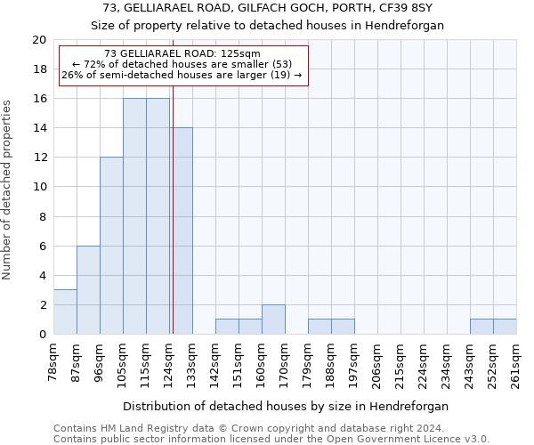 73, GELLIARAEL ROAD, GILFACH GOCH, PORTH, CF39 8SY: Size of property relative to detached houses in Hendreforgan