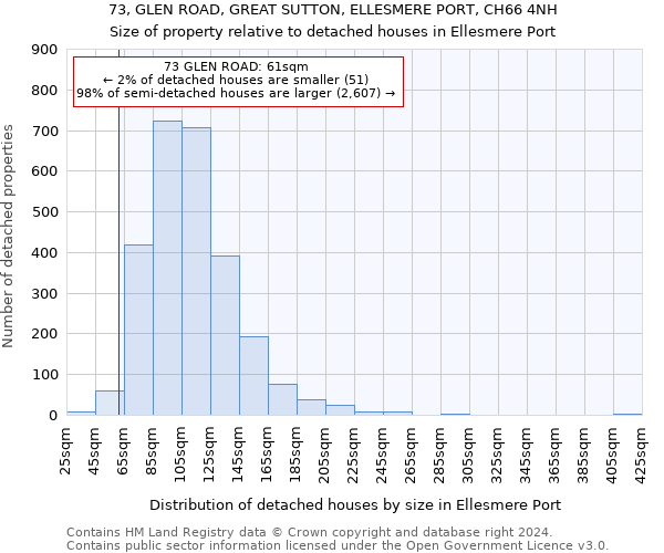 73, GLEN ROAD, GREAT SUTTON, ELLESMERE PORT, CH66 4NH: Size of property relative to detached houses in Ellesmere Port