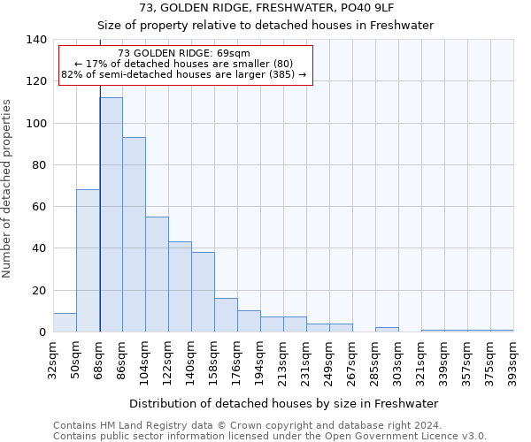 73, GOLDEN RIDGE, FRESHWATER, PO40 9LF: Size of property relative to detached houses in Freshwater