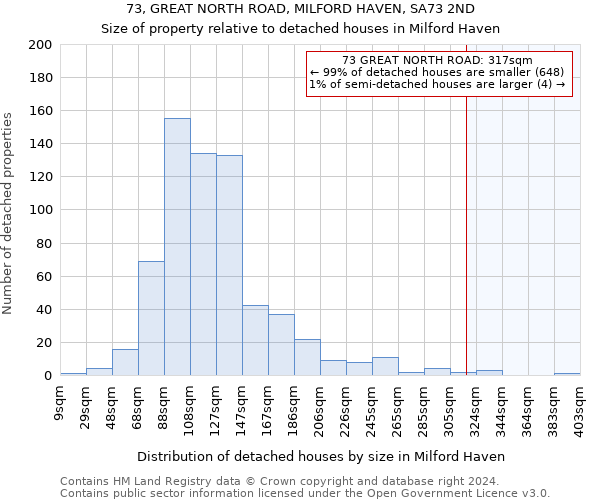 73, GREAT NORTH ROAD, MILFORD HAVEN, SA73 2ND: Size of property relative to detached houses in Milford Haven