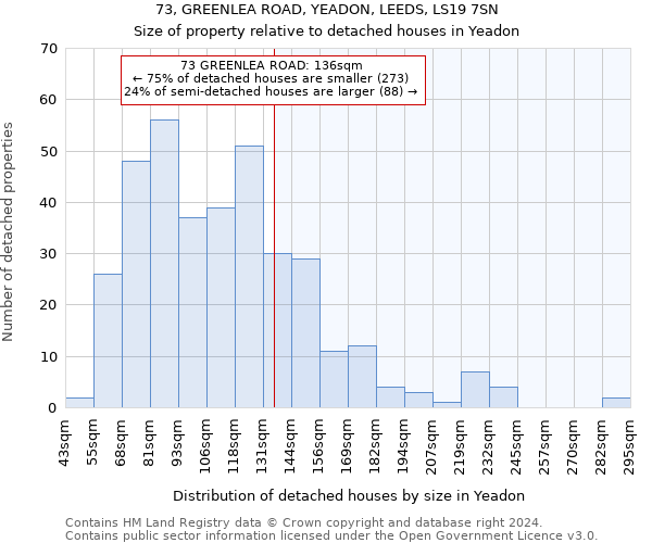 73, GREENLEA ROAD, YEADON, LEEDS, LS19 7SN: Size of property relative to detached houses in Yeadon