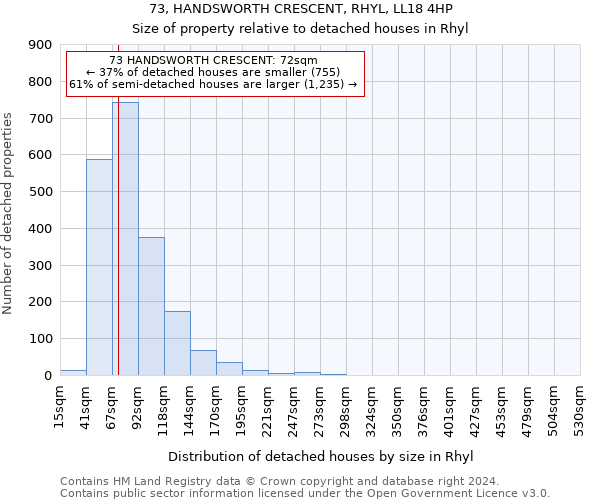 73, HANDSWORTH CRESCENT, RHYL, LL18 4HP: Size of property relative to detached houses in Rhyl