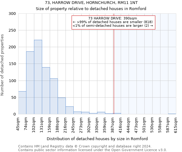 73, HARROW DRIVE, HORNCHURCH, RM11 1NT: Size of property relative to detached houses in Romford