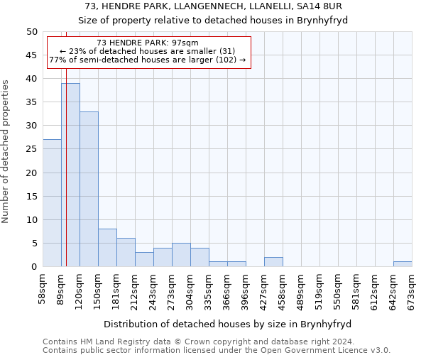 73, HENDRE PARK, LLANGENNECH, LLANELLI, SA14 8UR: Size of property relative to detached houses in Brynhyfryd